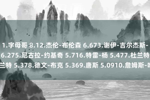1.字母哥 8.12.杰伦-布伦森 6.673.谢伊-吉尔杰斯-亚历山大 6.464.申京 6.275.尼古拉-约基奇 5.716.特雷-杨 5.477.杜兰特 5.378.德文-布克 5.369.唐斯 5.0910.詹姆斯-哈登 4.91    体育集锦