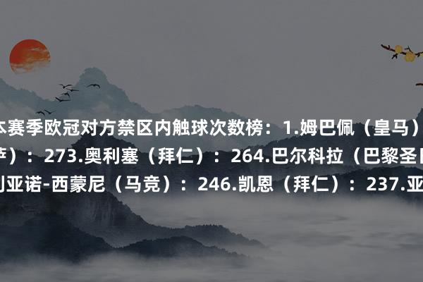 本赛季欧冠对方禁区内触球次数榜：　　1.姆巴佩（皇马）：35　　2.拉什福德（巴萨）：27　　3.奥利塞（拜仁）：26　　4.巴尔科拉（巴黎圣日耳曼）：25　　5.朱利亚诺-西蒙尼（马竞）：24　　6.凯恩（拜仁）：23　　7.亚马尔（巴萨）：20　　8.路易斯-迪亚斯（拜仁）：20　　9.马库斯-图拉姆（国米）：19　　10.维尼修斯（皇马）：19体育最新信息