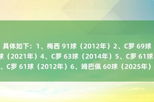 具体如下：1、梅西 91球（2012年）2、C罗 69球（2013年）=莱万 69球（2021年）4、C罗 63球（2014年）5、C罗 61球（2012年）6、姆巴佩 60球（2025年）    体育赛事直播
